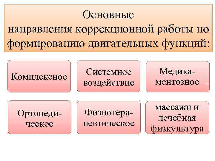 Основные направления коррекционной работы по формированию двигательных функций: Комплексное Ортопедическое Системное воздействие Медикаментозное Физиотерапевтическое