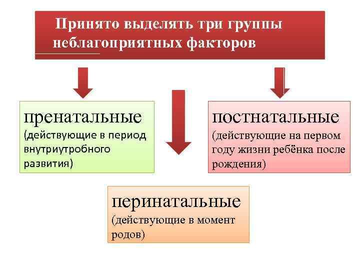 Принято выделять три группы неблагоприятных факторов пренатальные постнатальные (действующие в период внутриутробного развития) (действующие