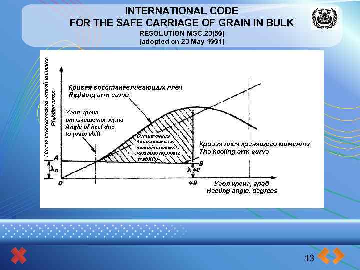 INTERNATIONAL CODE FOR THE SAFE CARRIAGE OF GRAIN IN BULK RESOLUTION MSC. 23(59) (adopted