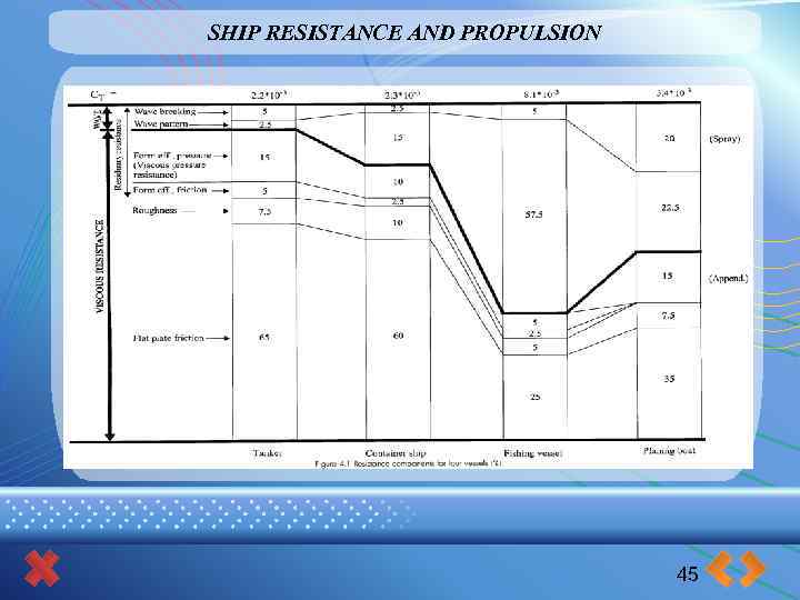 SHIP RESISTANCE AND PROPULSION 45 