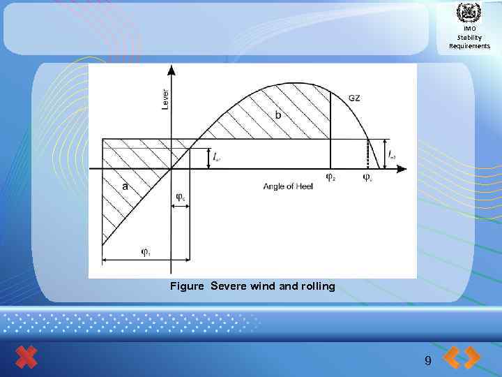 IMO Stability Requirements Figure Severe wind and rolling 9 