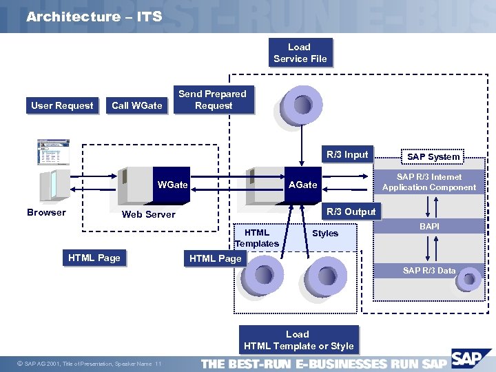 Architecture – ITS Load Service File User Request Call WGate Send Prepared Request R/3