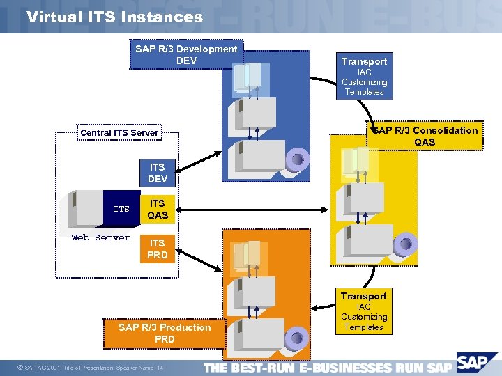 Virtual ITS Instances SAP R/3 Development DEV Transport IAC Customizing Templates Central ITS Server