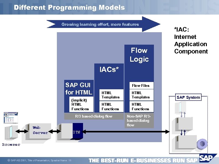 Different Programming Models Growing learning effort, more features Flow Logic *IAC: Internet Application Component