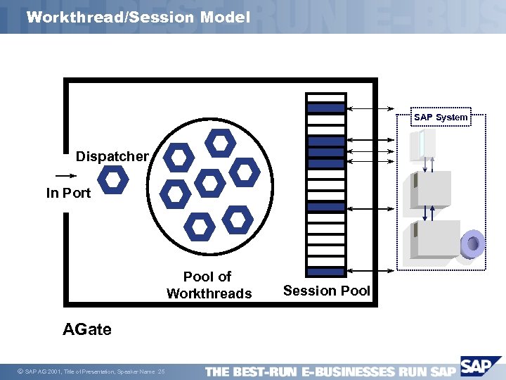 Workthread/Session Model SAP System Dispatcher R/3 In Port Pool of Workthreads AGate ã SAP
