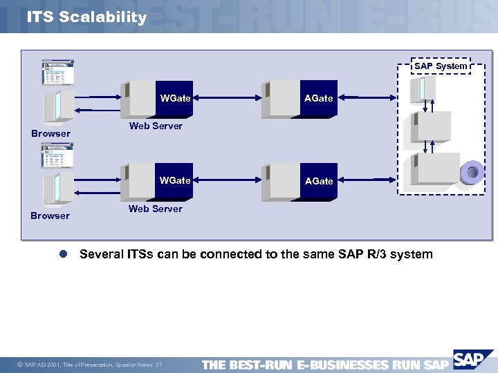 ITS Scalability SAP System WGate Browser Web Server WGate Browser AGate Web Server l