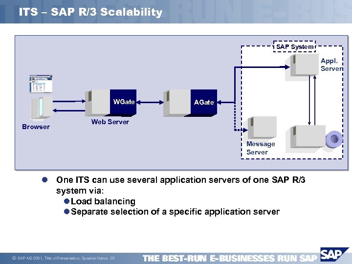 ITS – SAP R/3 Scalability SAP System Appl. Server WGate Browser AGate Web Server
