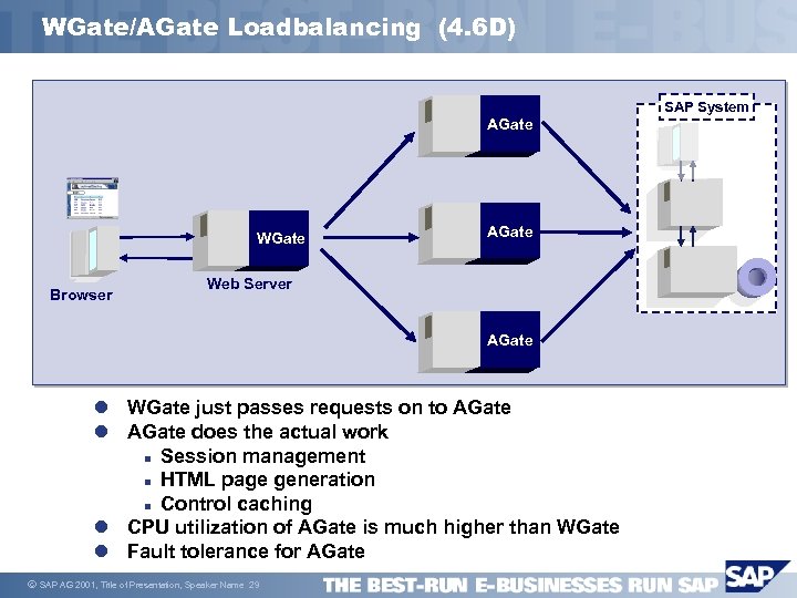 WGate/AGate Loadbalancing (4. 6 D) SAP System AGate WGate Browser AGate Web Server AGate