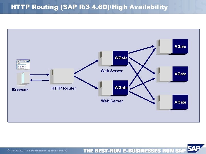 HTTP Routing (SAP R/3 4. 6 D)/High Availability AGate Web Server Browser HTTP Router