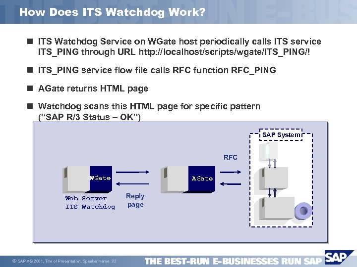 How Does ITS Watchdog Work? n ITS Watchdog Service on WGate host periodically calls
