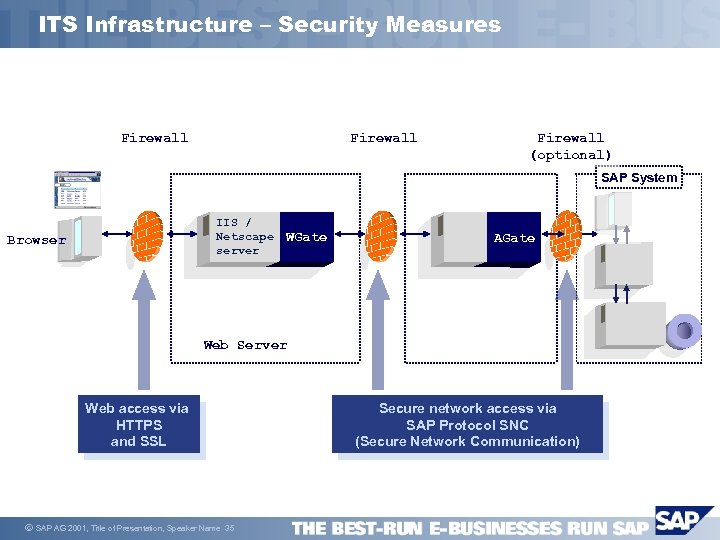 ITS Infrastructure – Security Measures Firewall (optional) SAP System IIS / Netscape WGate server