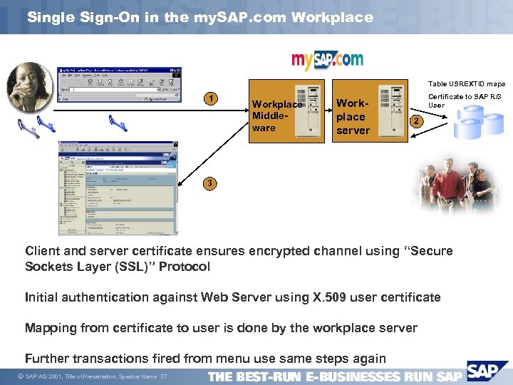 Single Sign-On in the my. SAP. com Workplace Table USREXTID maps 1 Workplace Middleware