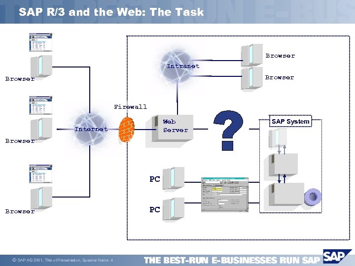 SAP R/3 and the Web: The Task Browser Intranet Browser Firewall Web Server Internet