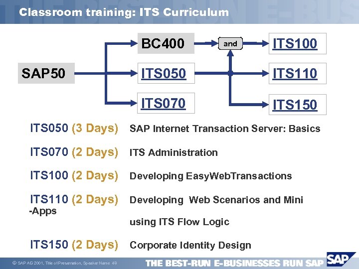 Classroom training: ITS Curriculum BC 400 and ITS 100 ITS 050 ITS 110 ITS