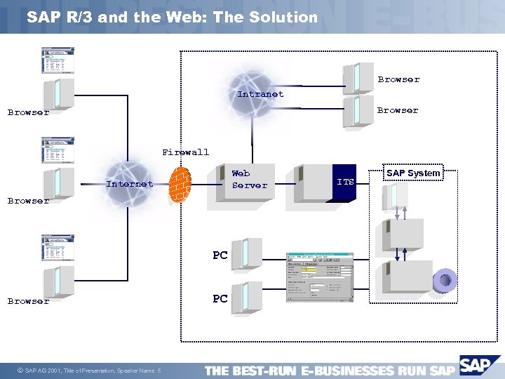 SAP R/3 and the Web: The Solution Browser Intranet Browser Firewall Web Server Internet