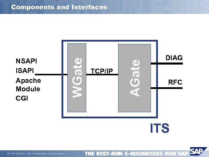 TCP/IP AGate NSAPI ISAPI Apache Module CGI WGate Components and Interfaces DIAG RFC ITS