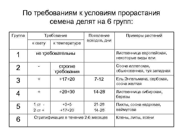 По требованиям к условиям прорастания семена делят на 6 групп: Группа Требование к свету