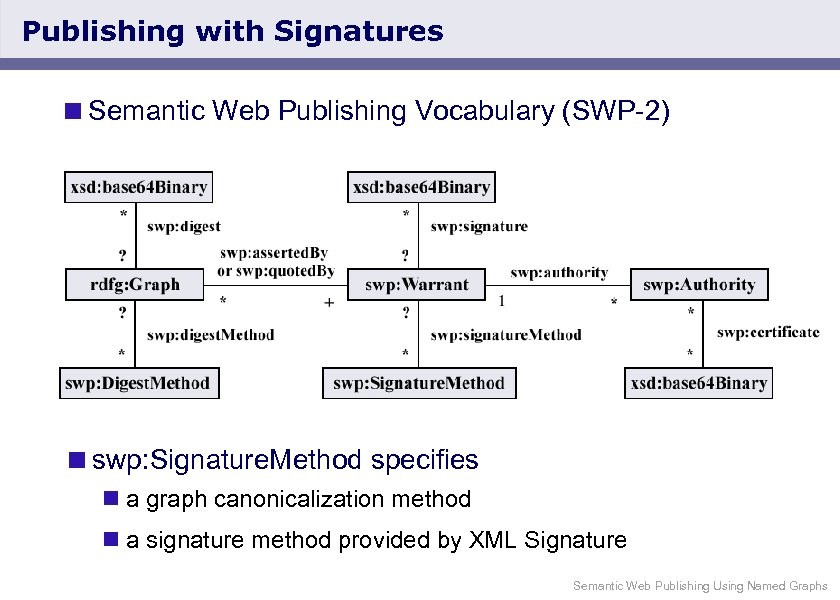 Publishing with Signatures <Semantic Web Publishing Vocabulary (SWP-2) <swp: Signature. Method specifies n a