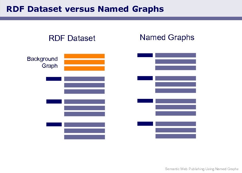 RDF Dataset versus Named Graphs RDF Dataset Named Graphs Background Graph Semantic Web Publishing