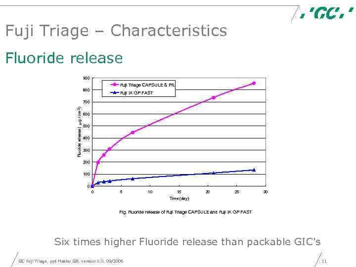 Fuji Triage – Characteristics Fluoride release 900 Fuji Triage CAPSULE & P/L 800 Fuji