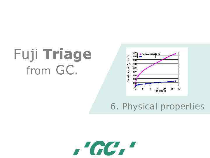 Fuji Triage CAPSULE & P/L 800 700 600 μ from GC. Fluoride release (g