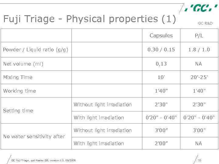 Fuji Triage - Physical properties (1) GC R&D Capsules P/L Powder / Liquid ratio