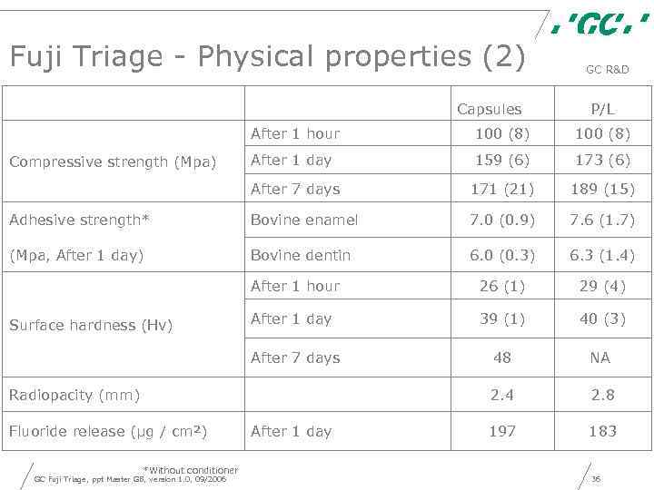 Fuji Triage - Physical properties (2) Capsules GC R&D P/L After 1 hour 100