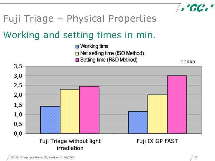 Fuji Triage – Physical Properties Working and setting times in min. GC R&D GC