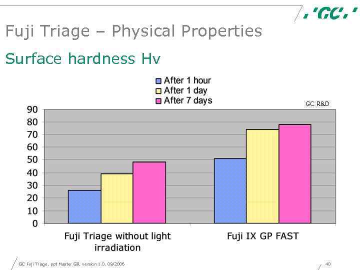 Fuji Triage – Physical Properties Surface hardness Hv GC R&D GC Fuji Triage, ppt