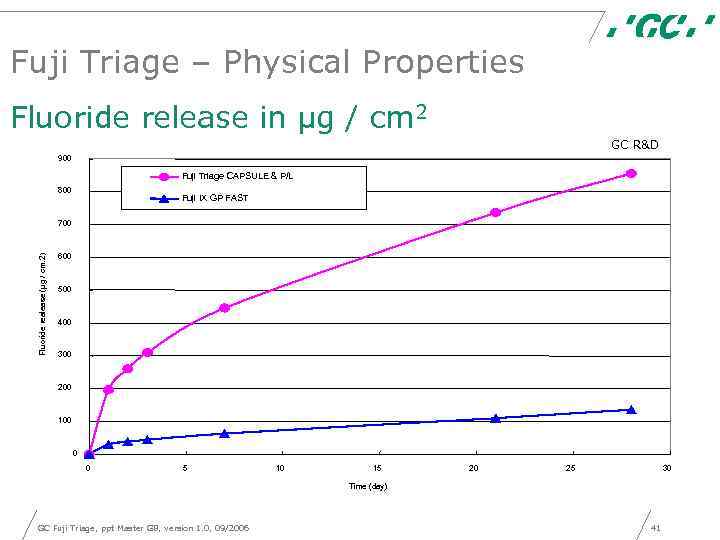 Fuji Triage – Physical Properties Fluoride release in µg / cm 2 GC R&D