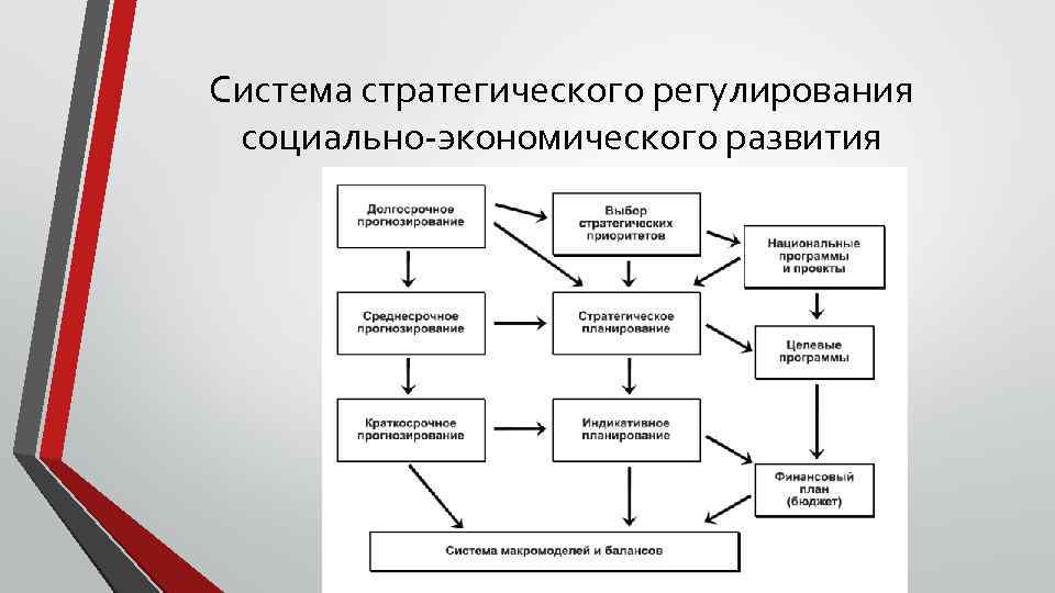 Система стратегического регулирования социально экономического развития 