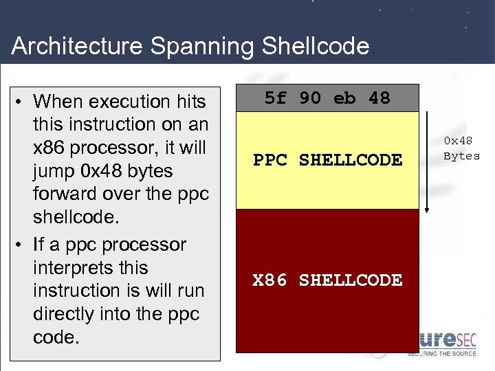 Architecture Spanning Shellcode. • When execution hits this instruction on an x 86 processor,
