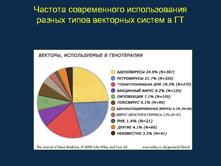 Частота современного использования разных типов векторных систем в ГТ 