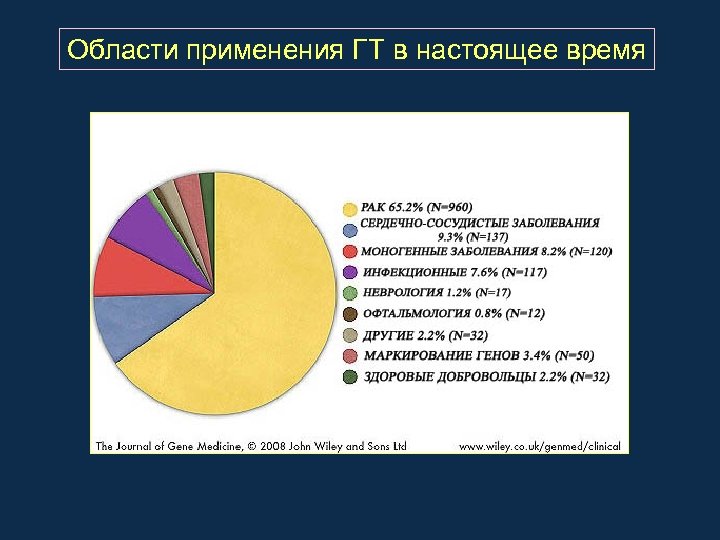 Области применения ГТ в настоящее время 