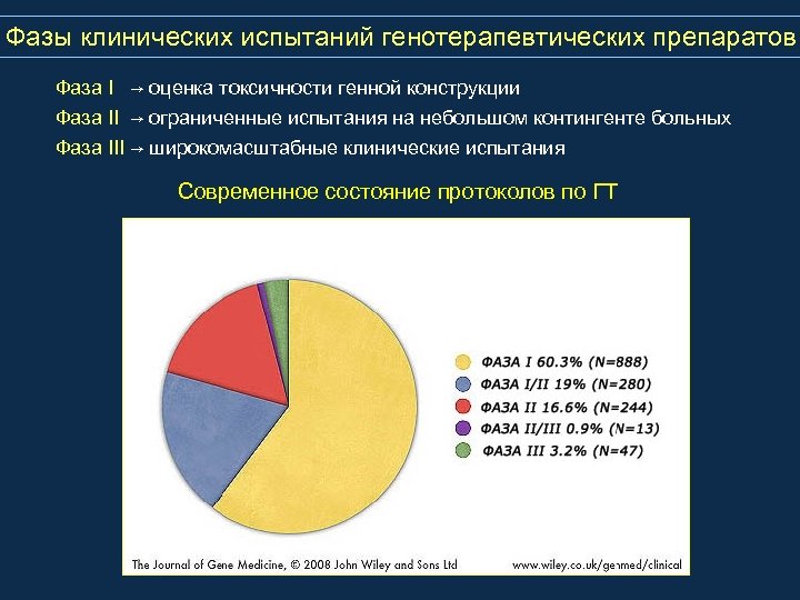 Фазы клинических испытаний генотерапевтических препаратов Фаза I → оценка токсичности генной конструкции Фаза II