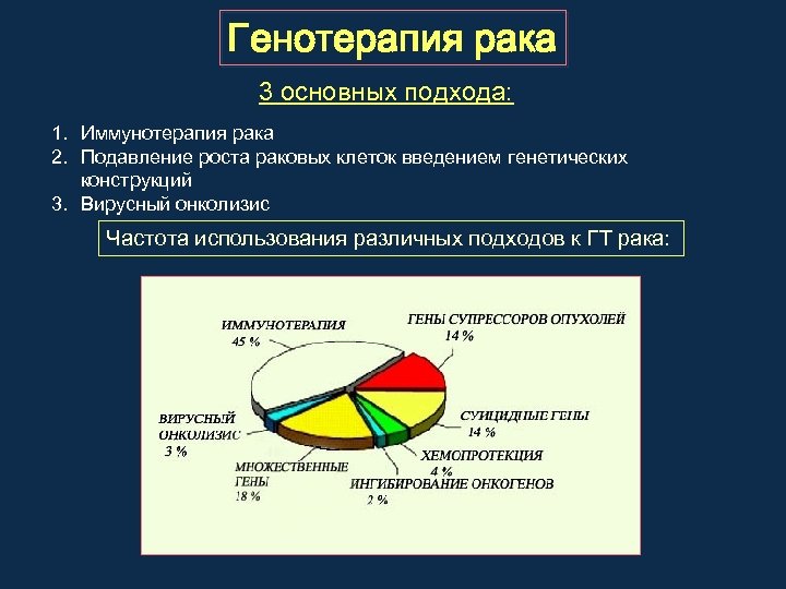 Генотерапия рака 3 основных подхода: 1. Иммунотерапия рака 2. Подавление роста раковых клеток введением