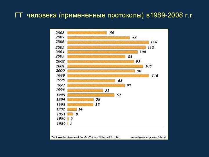 ГТ человека (примененные протоколы) в 1989 -2008 г. г. 