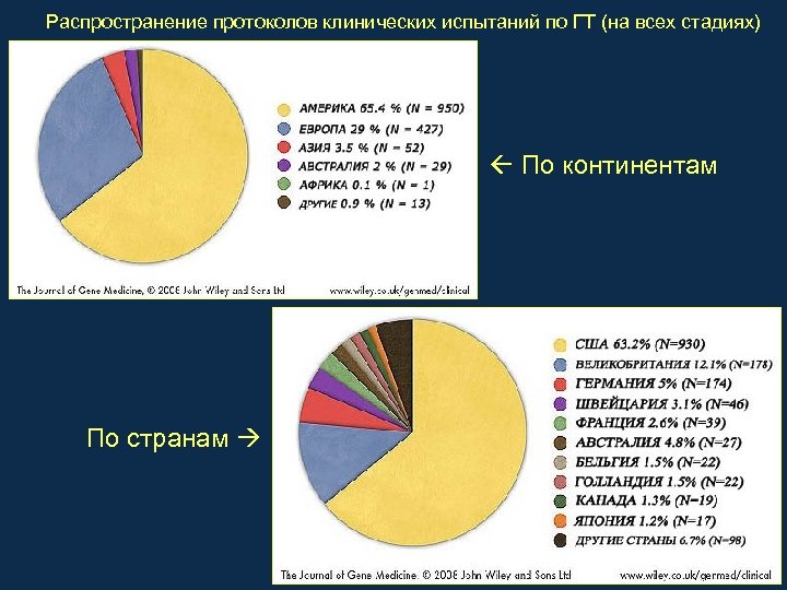 Распространение протоколов клинических испытаний по ГТ (на всех стадиях) По континентам По странам 