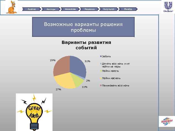 Анализ Факторы Инициативы Решение Результат Вывод Возможные варианты решения проблемы Варианты развития событий Забить