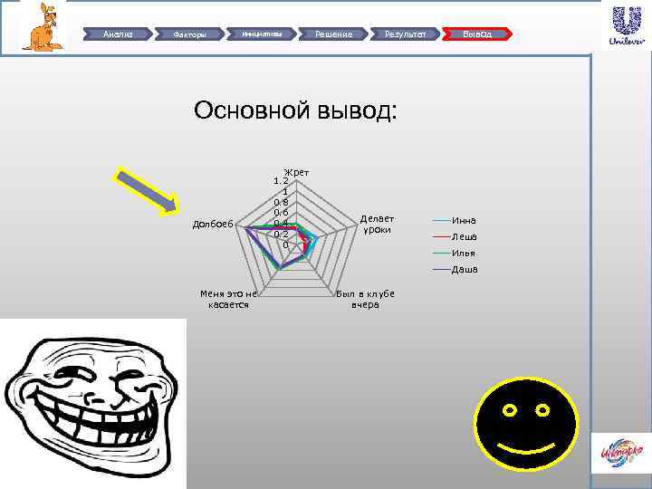 Анализ Факторы Инициативы Решение Результат Вывод Основной вывод: Долбоеб Жрет 1. 2 1 0.