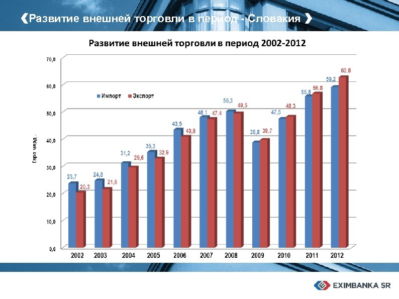 ‹Развитие внешней торговли в период - Словакия › 