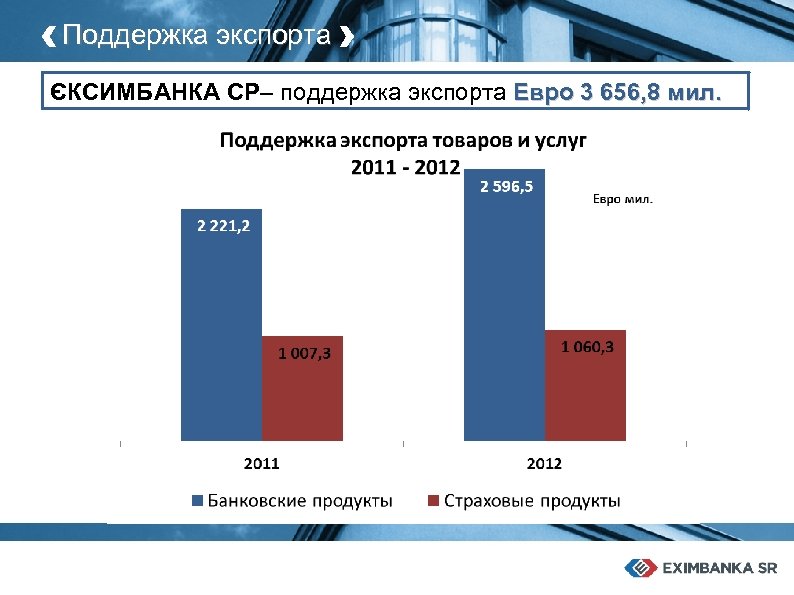 ‹ Поддержка экспорта › ЄКСИМБАНКА СР– поддержка экспорта Eвро 3 656, 8 мил. 