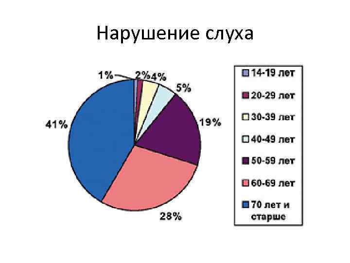 Нарушение слуха 