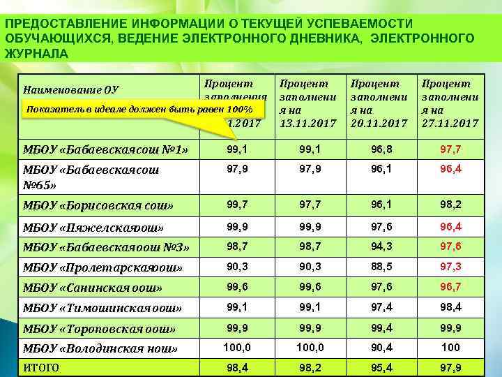 ПРЕДОСТАВЛЕНИЕ ИНФОРМАЦИИ О ТЕКУЩЕЙ УСПЕВАЕМОСТИ ОБУЧАЮЩИХСЯ, ВЕДЕНИЕ ЭЛЕКТРОННОГО ДНЕВНИКА, ЭЛЕКТРОННОГО ЖУРНАЛА Процент заполнения Показатель