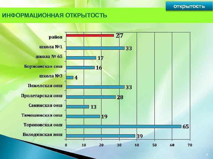 открытость ИНФОРМАЦИОННАЯ ОТКРЫТОСТЬ 4 