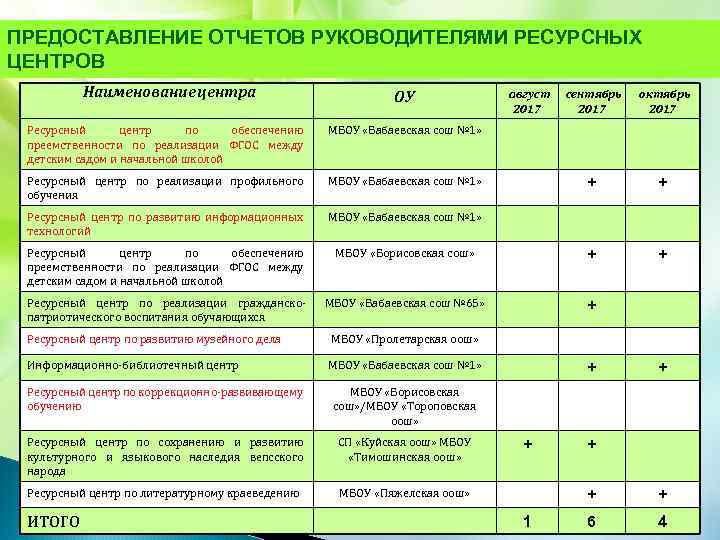 ПРЕДОСТАВЛЕНИЕ ОТЧЕТОВ РУКОВОДИТЕЛЯМИ РЕСУРСНЫХ ЦЕНТРОВ Наименование центра ОУ август 2017 сентябрь 2017 октябрь 2017