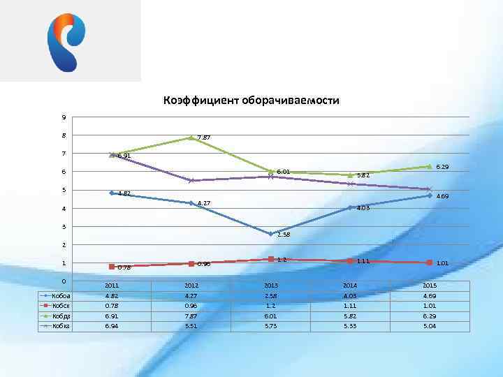 Коэффициент оборачиваемости 9 8 7 7. 87 6. 91 6. 01 6 5 6.