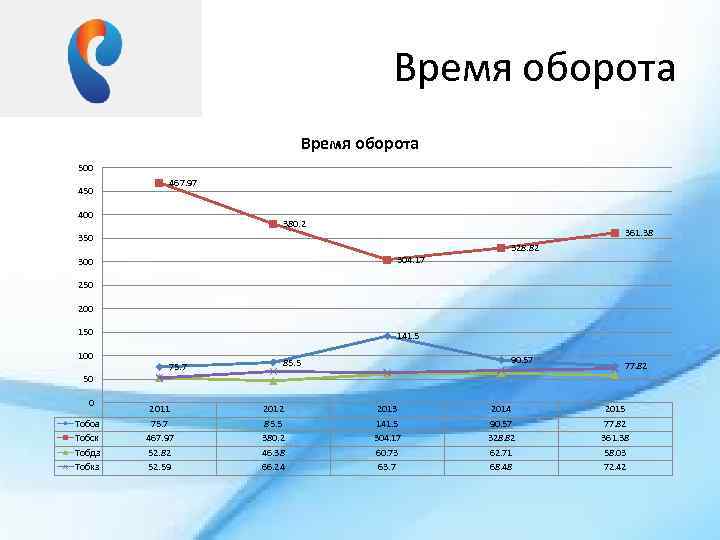 Время оборота 500 450 467. 97 400 380. 2 361. 38 350 304. 17