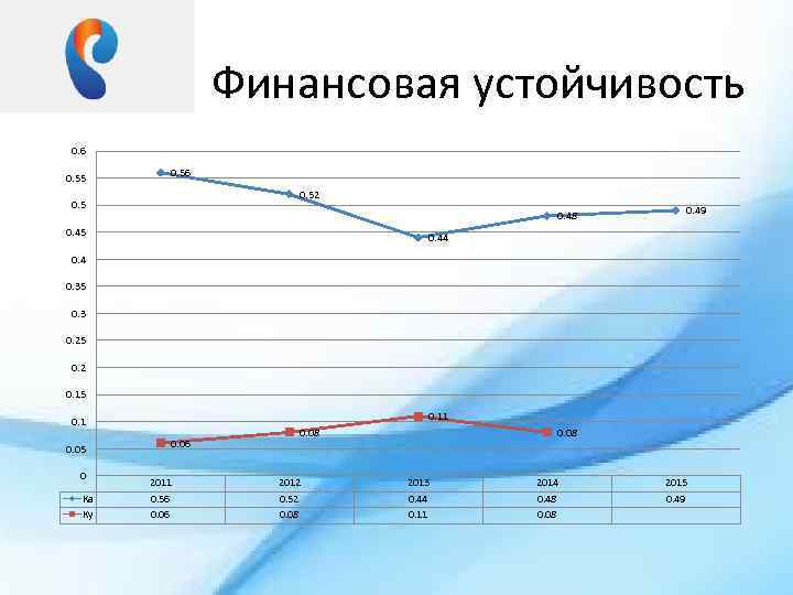 Финансовая устойчивость 0. 6 0. 55 0. 56 0. 52 0. 5 0. 48