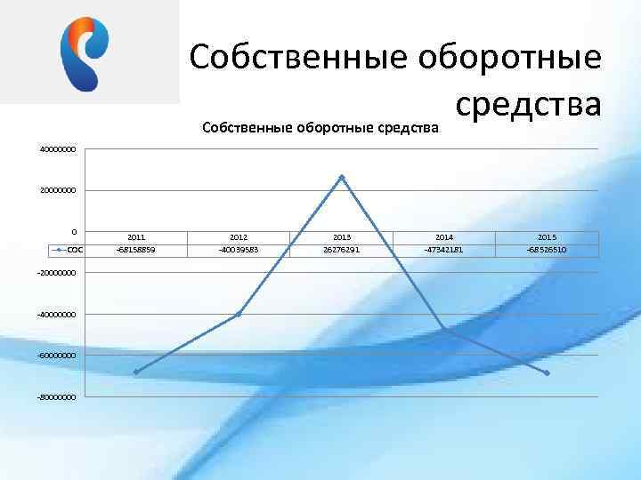 Собственные оборотные средства 40000000 20000000 0 СОС -20000000 -40000000 -60000000 -80000000 2011 -68158859 2012